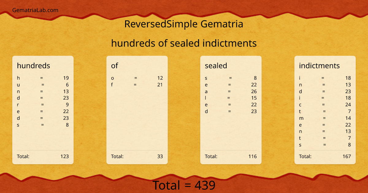 hundreds of sealed indictments in reversedSimple Gematria